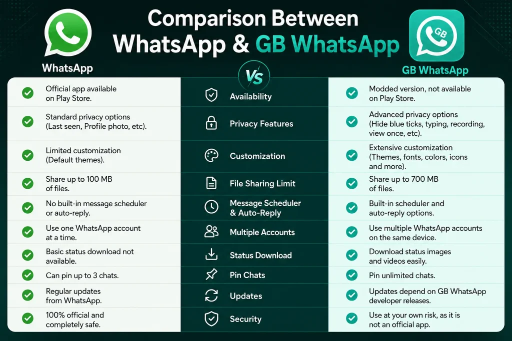 Comparison Between WhatsApp & GB WhatsApp